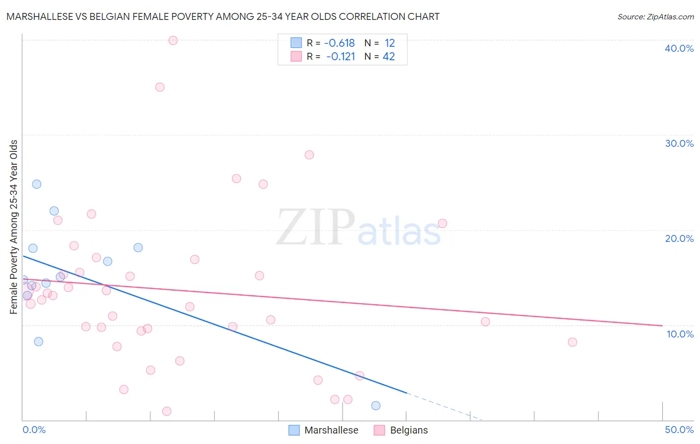 Marshallese vs Belgian Female Poverty Among 25-34 Year Olds