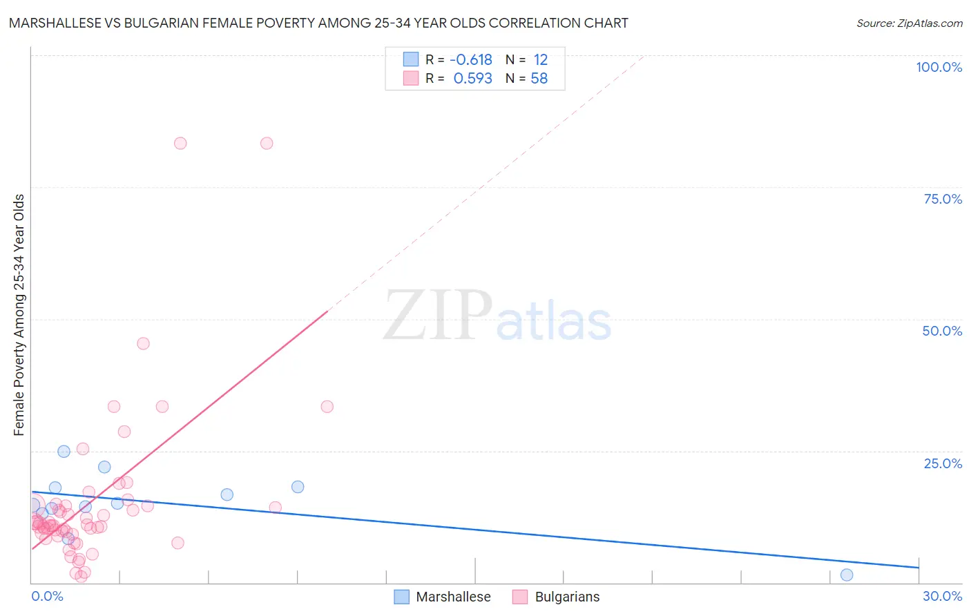 Marshallese vs Bulgarian Female Poverty Among 25-34 Year Olds