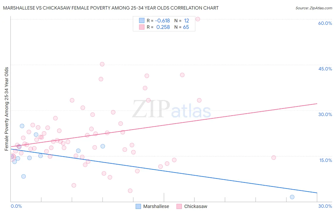 Marshallese vs Chickasaw Female Poverty Among 25-34 Year Olds