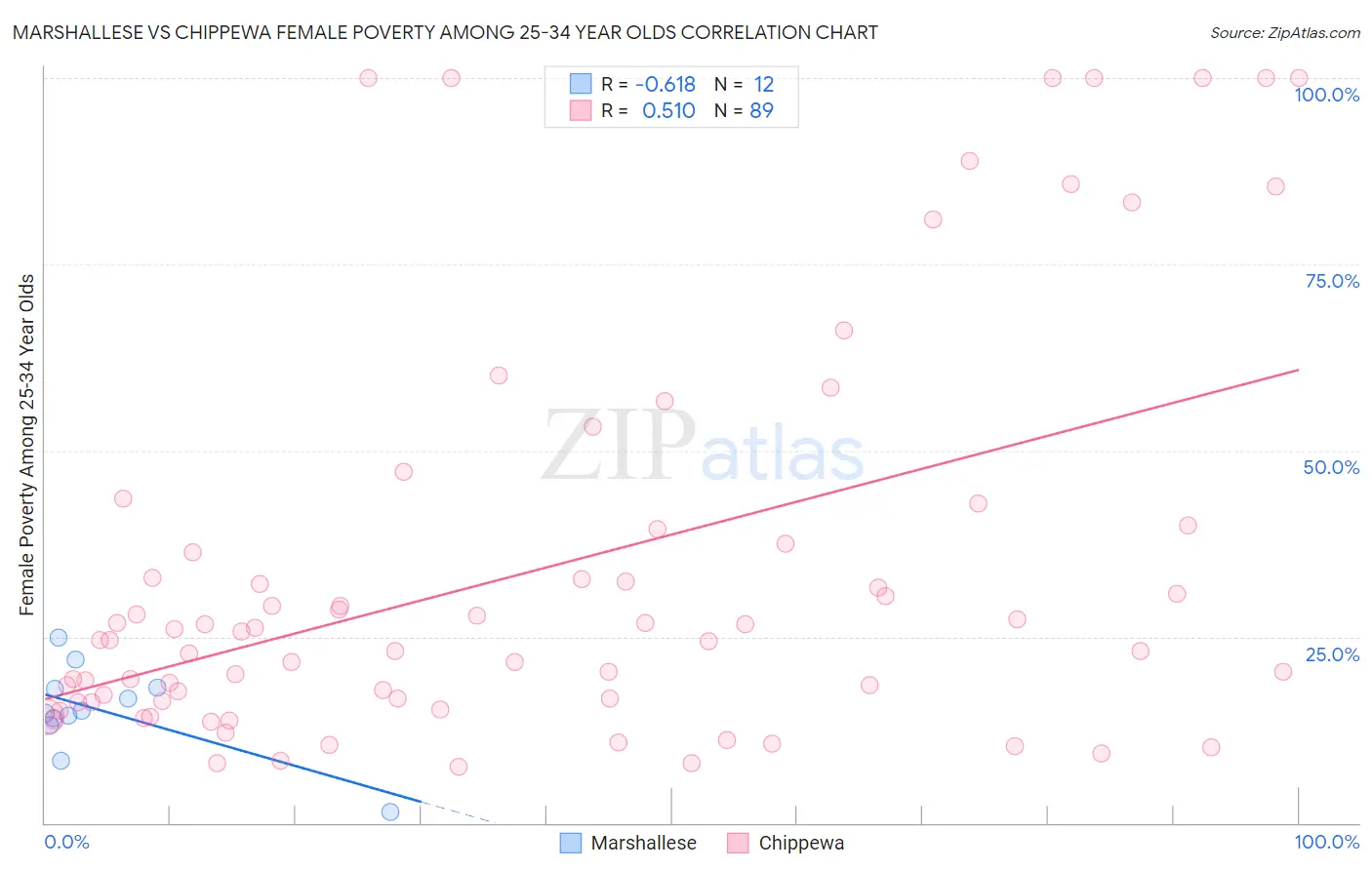 Marshallese vs Chippewa Female Poverty Among 25-34 Year Olds