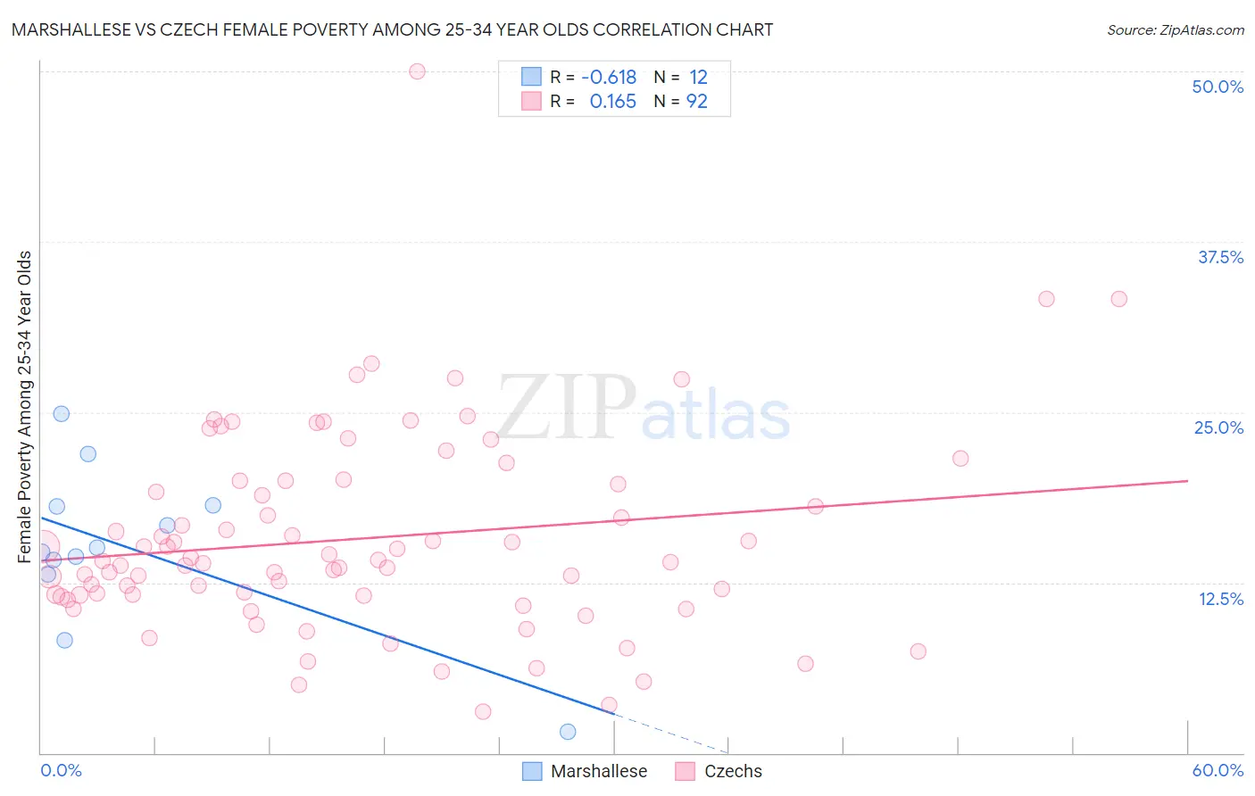 Marshallese vs Czech Female Poverty Among 25-34 Year Olds