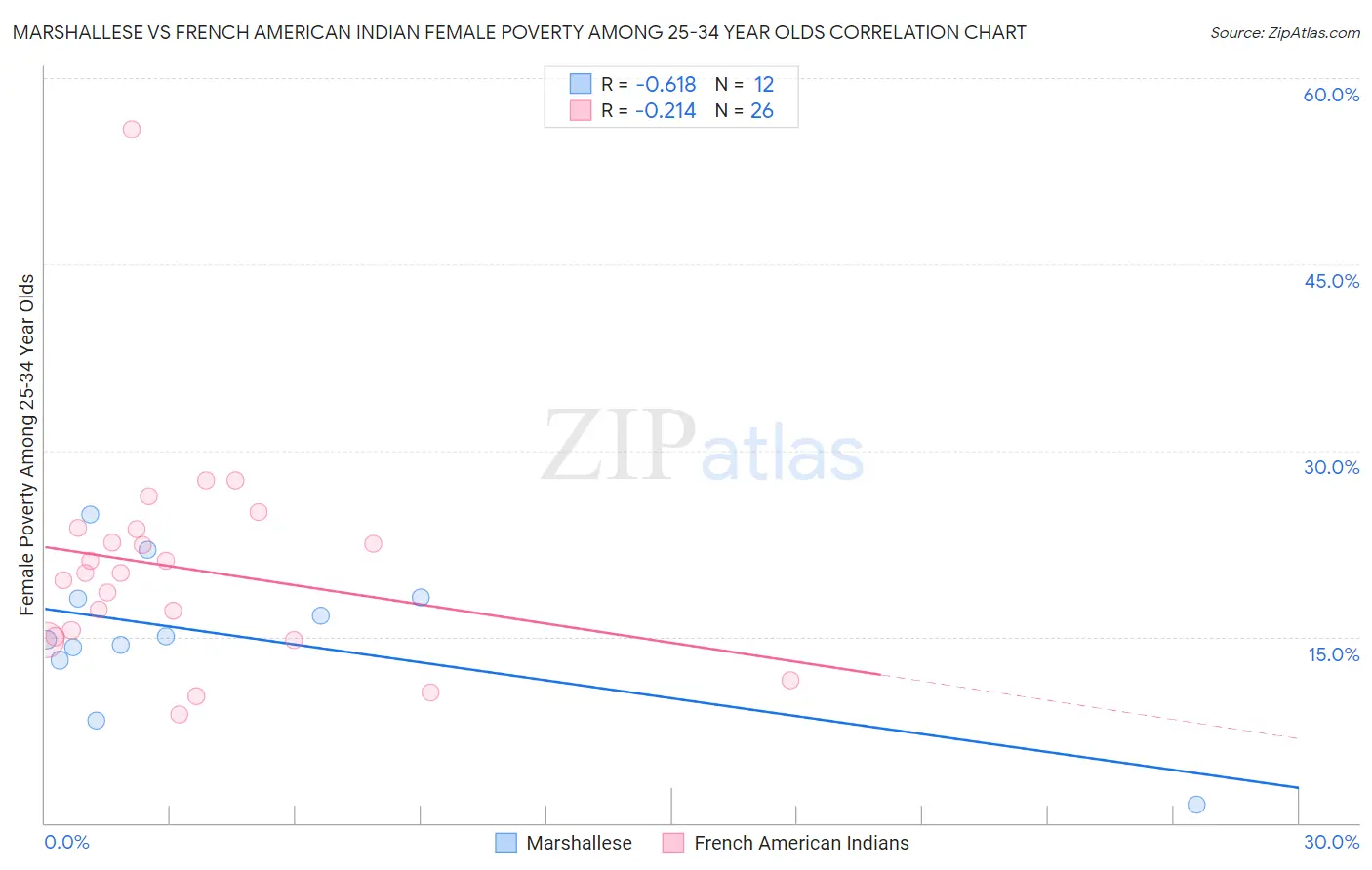 Marshallese vs French American Indian Female Poverty Among 25-34 Year Olds