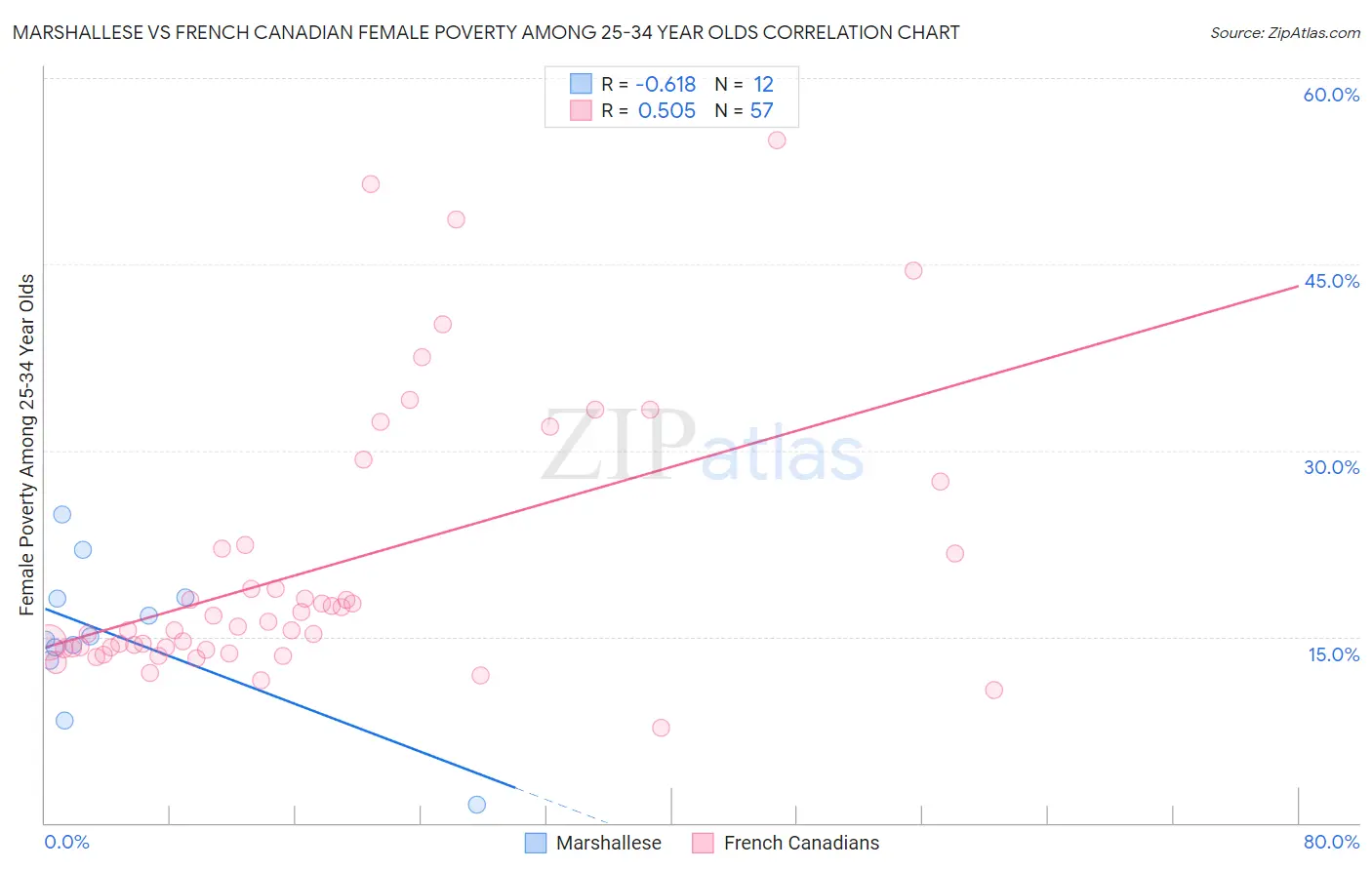 Marshallese vs French Canadian Female Poverty Among 25-34 Year Olds