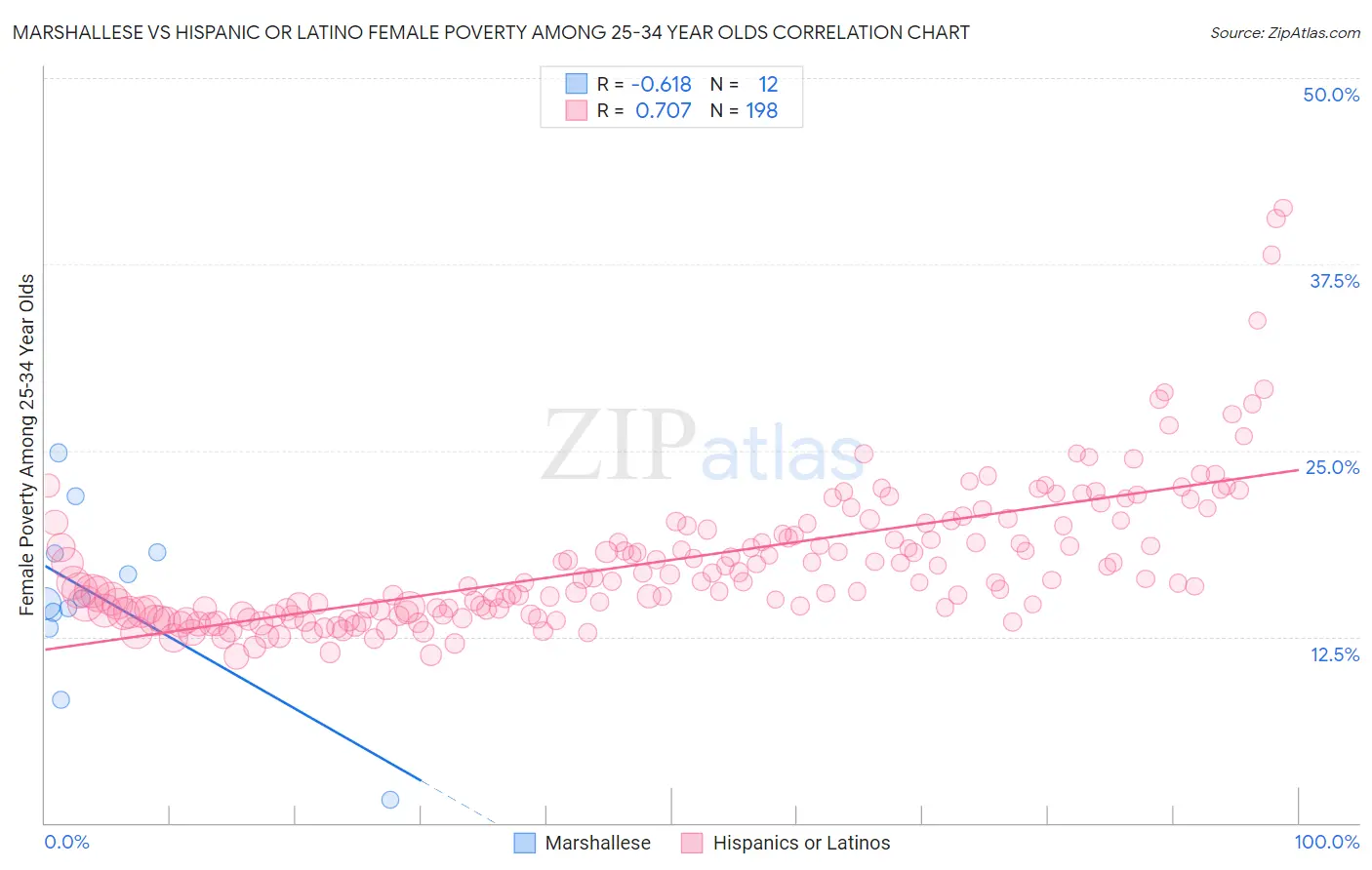 Marshallese vs Hispanic or Latino Female Poverty Among 25-34 Year Olds