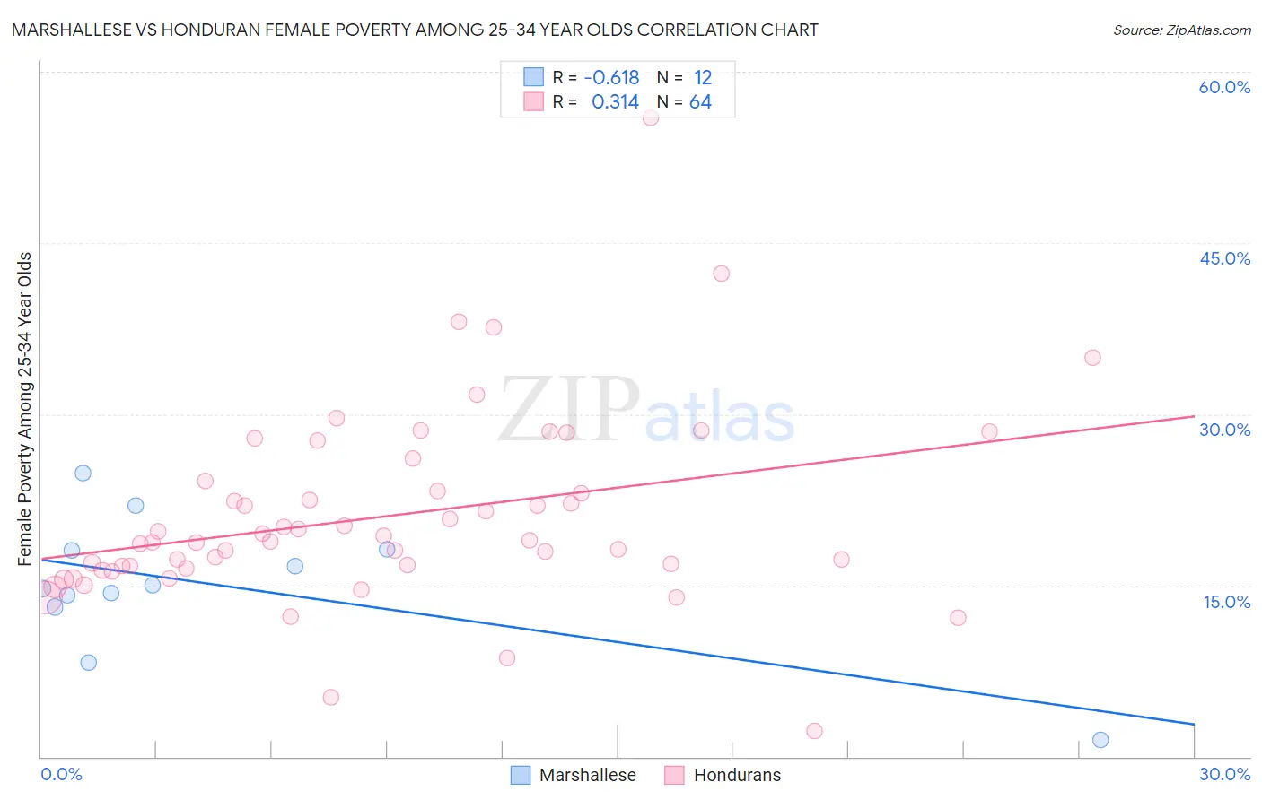 Marshallese vs Honduran Female Poverty Among 25-34 Year Olds