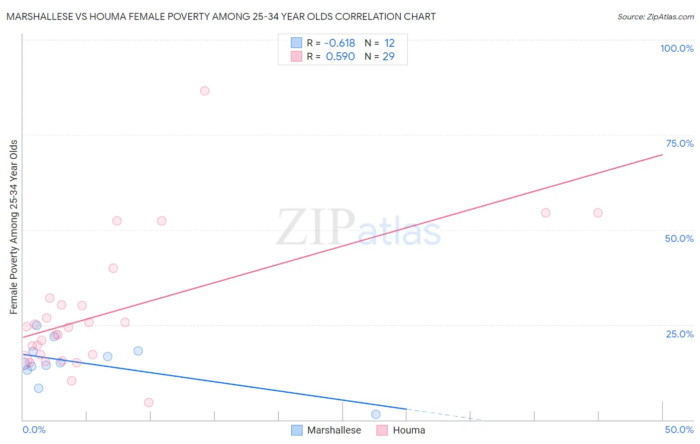 Marshallese vs Houma Female Poverty Among 25-34 Year Olds