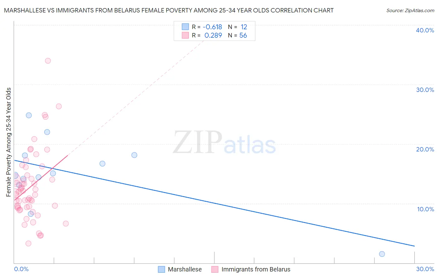 Marshallese vs Immigrants from Belarus Female Poverty Among 25-34 Year Olds