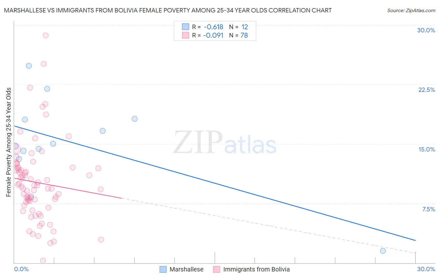 Marshallese vs Immigrants from Bolivia Female Poverty Among 25-34 Year Olds