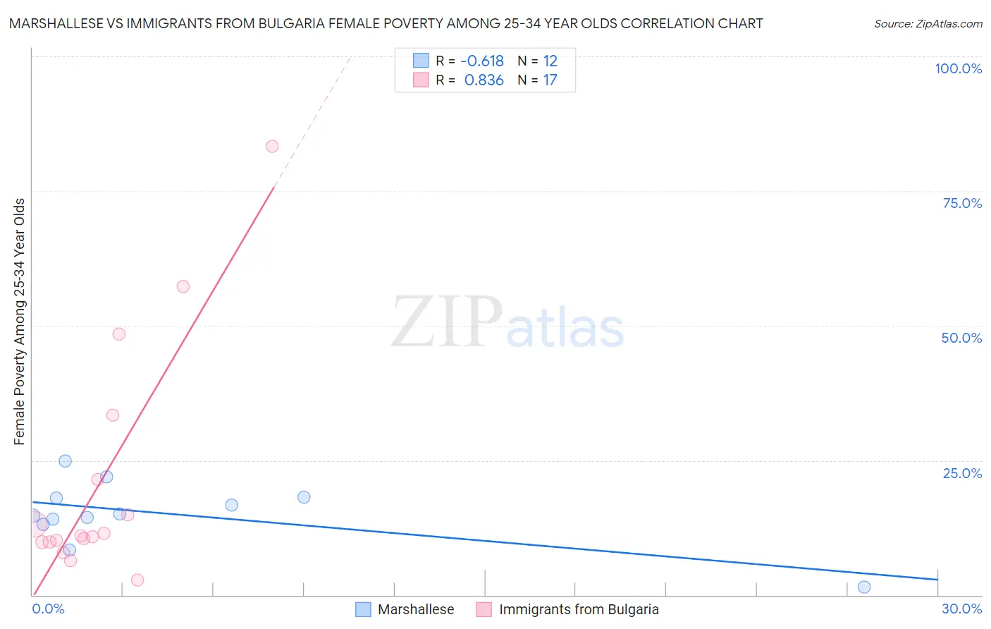 Marshallese vs Immigrants from Bulgaria Female Poverty Among 25-34 Year Olds