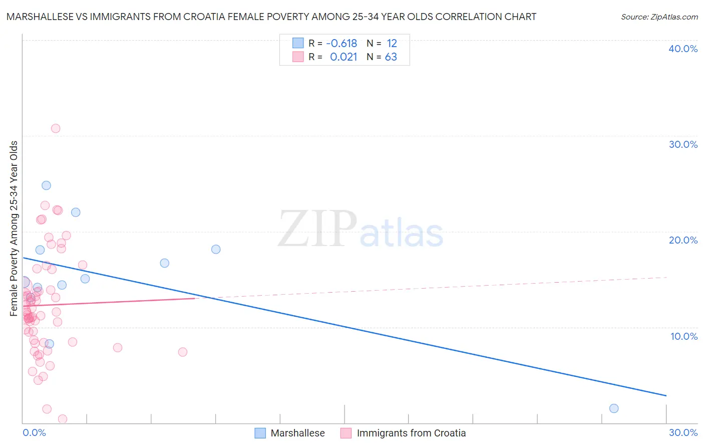 Marshallese vs Immigrants from Croatia Female Poverty Among 25-34 Year Olds