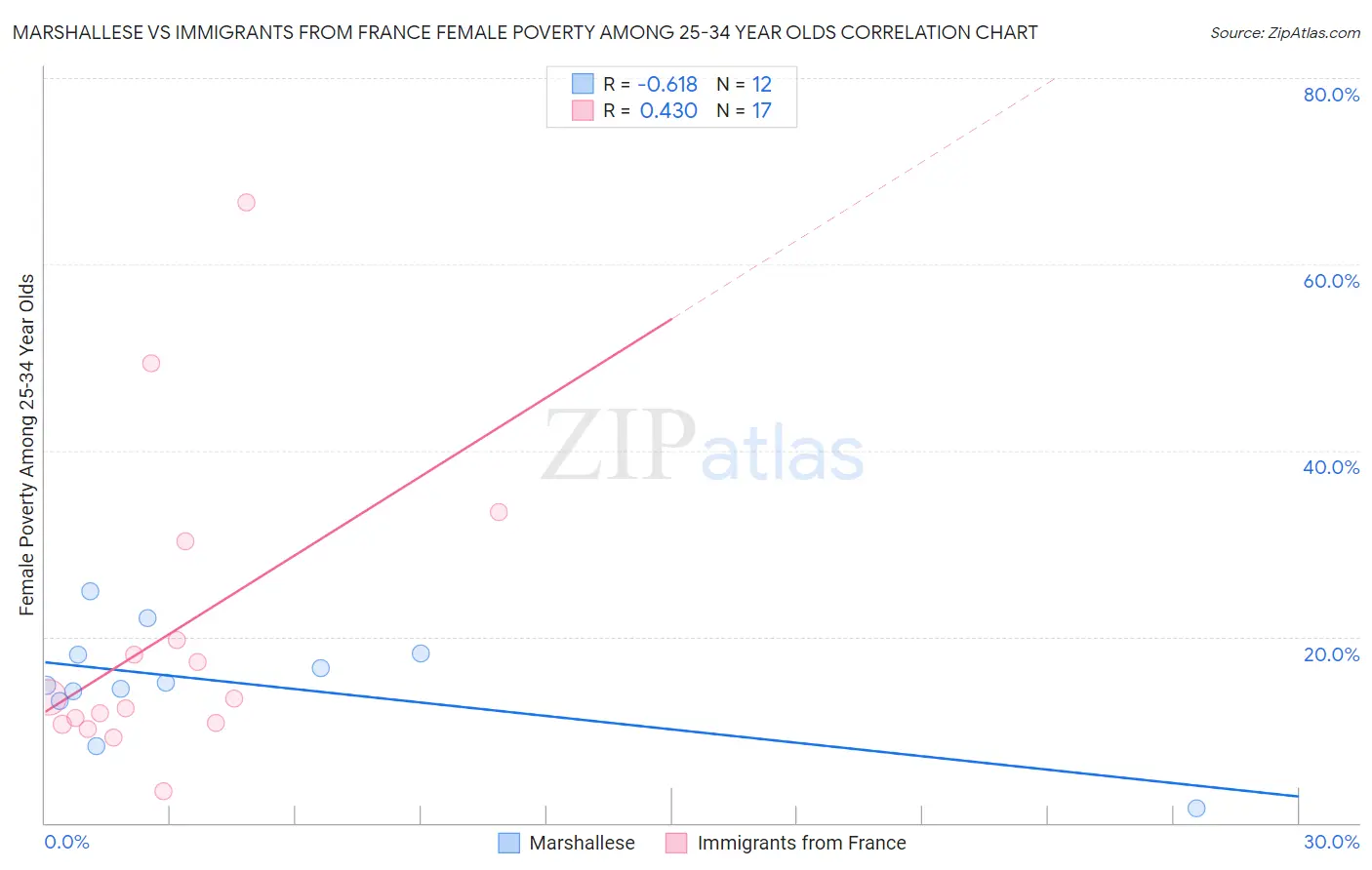 Marshallese vs Immigrants from France Female Poverty Among 25-34 Year Olds