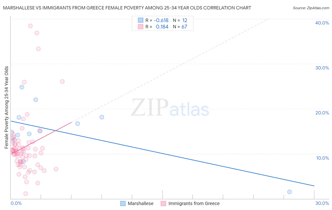 Marshallese vs Immigrants from Greece Female Poverty Among 25-34 Year Olds