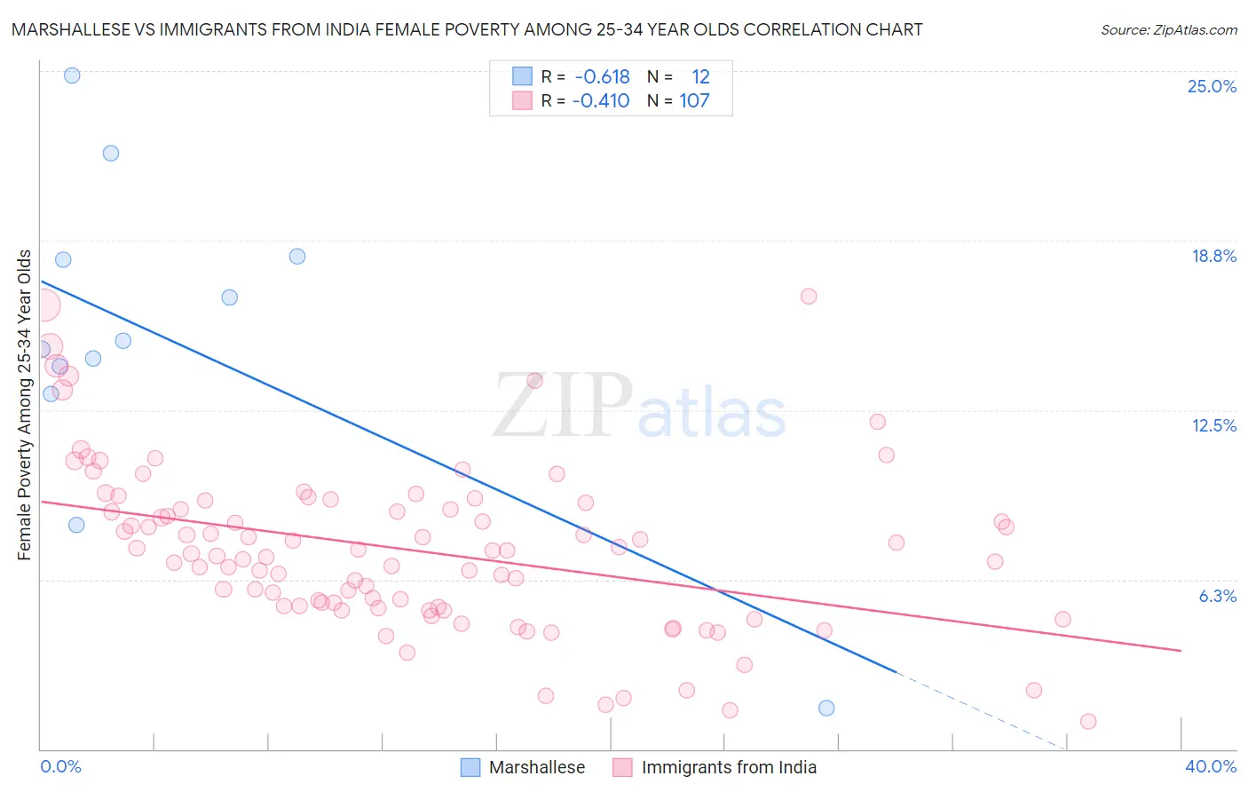 Marshallese vs Immigrants from India Female Poverty Among 25-34 Year Olds