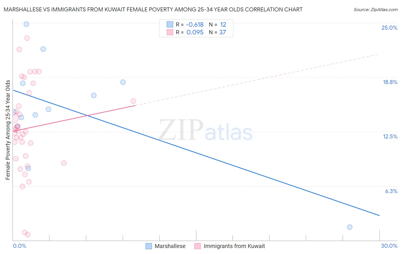 Marshallese vs Immigrants from Kuwait Female Poverty Among 25-34 Year Olds