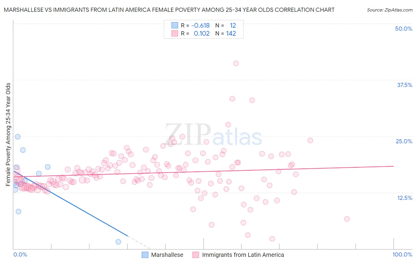 Marshallese vs Immigrants from Latin America Female Poverty Among 25-34 Year Olds