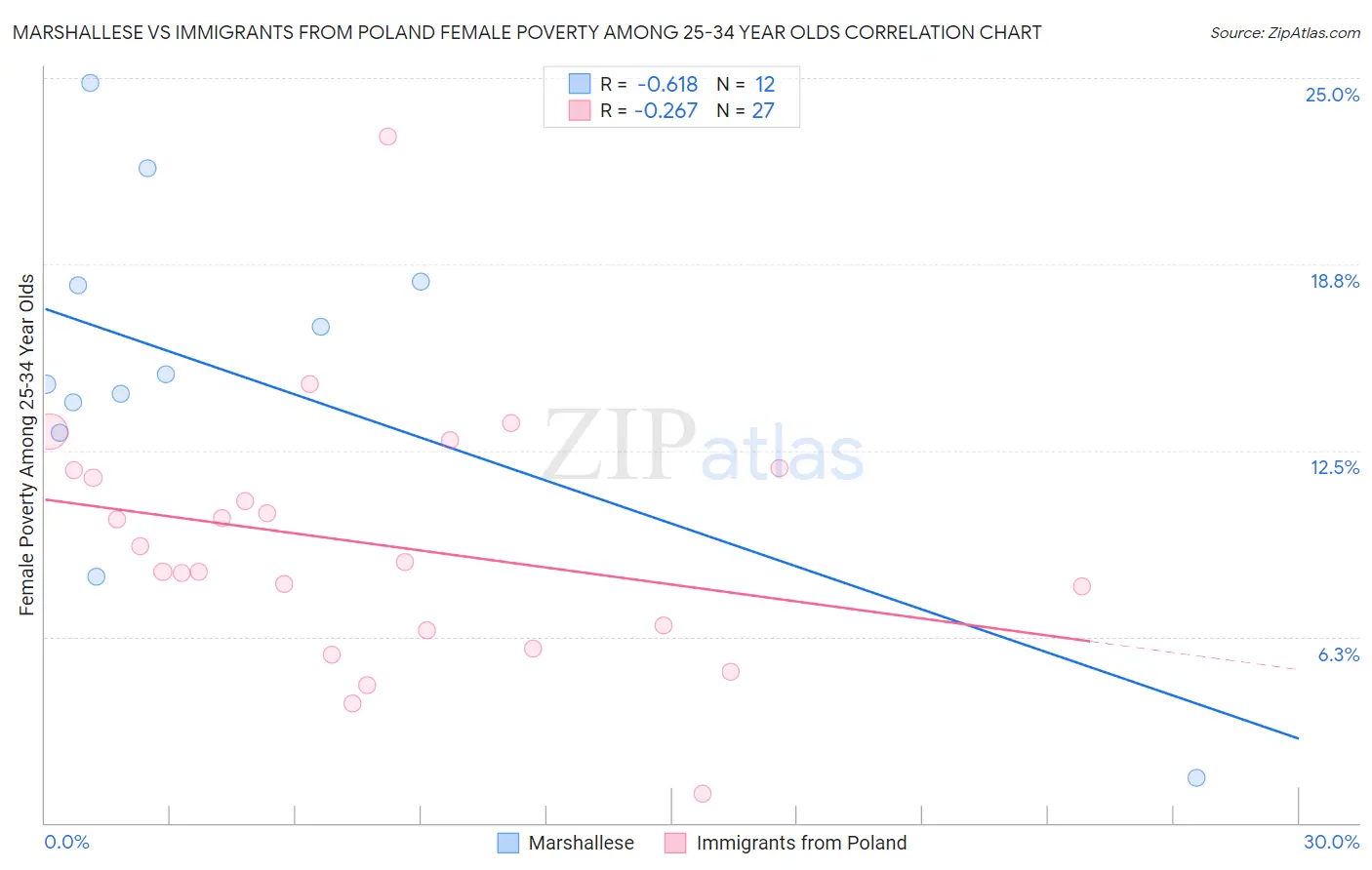 Marshallese vs Immigrants from Poland Female Poverty Among 25-34 Year Olds