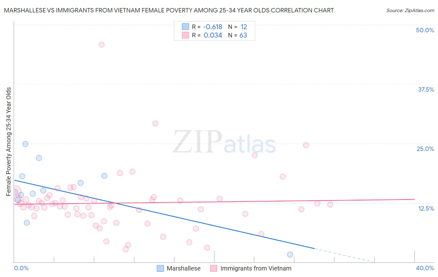 Marshallese vs Immigrants from Vietnam Female Poverty Among 25-34 Year Olds