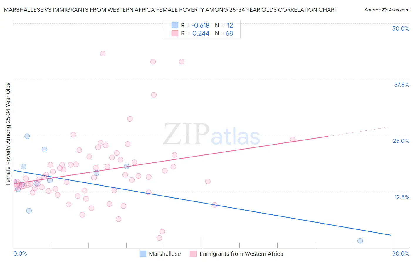 Marshallese vs Immigrants from Western Africa Female Poverty Among 25-34 Year Olds