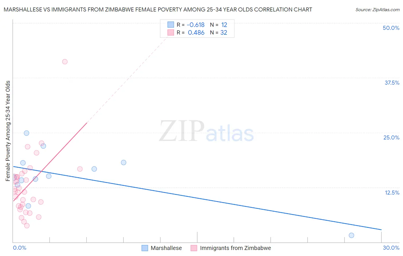 Marshallese vs Immigrants from Zimbabwe Female Poverty Among 25-34 Year Olds