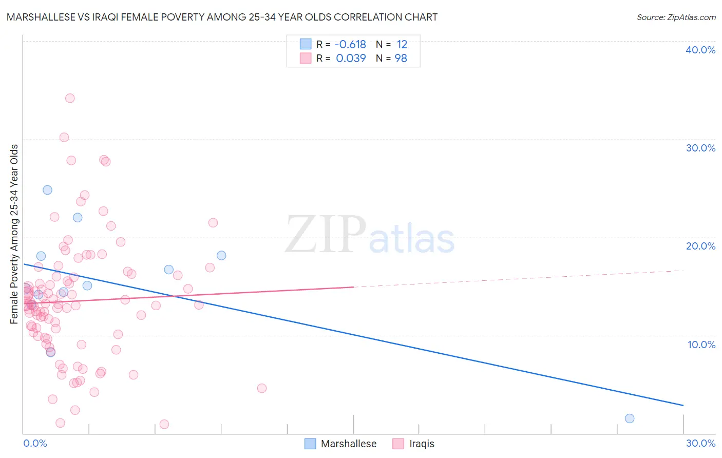 Marshallese vs Iraqi Female Poverty Among 25-34 Year Olds