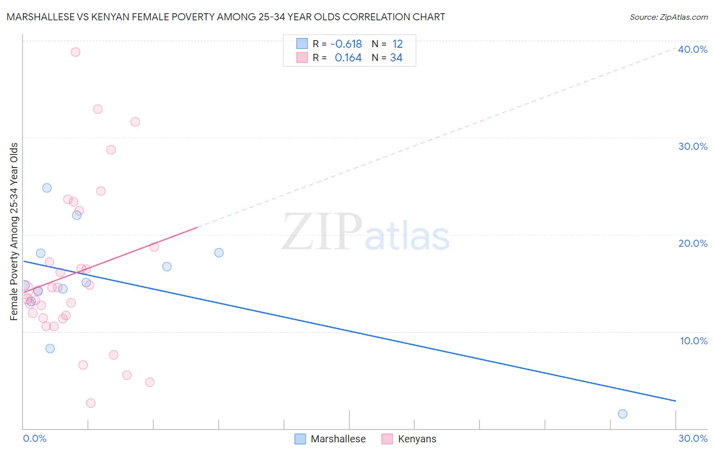 Marshallese vs Kenyan Female Poverty Among 25-34 Year Olds