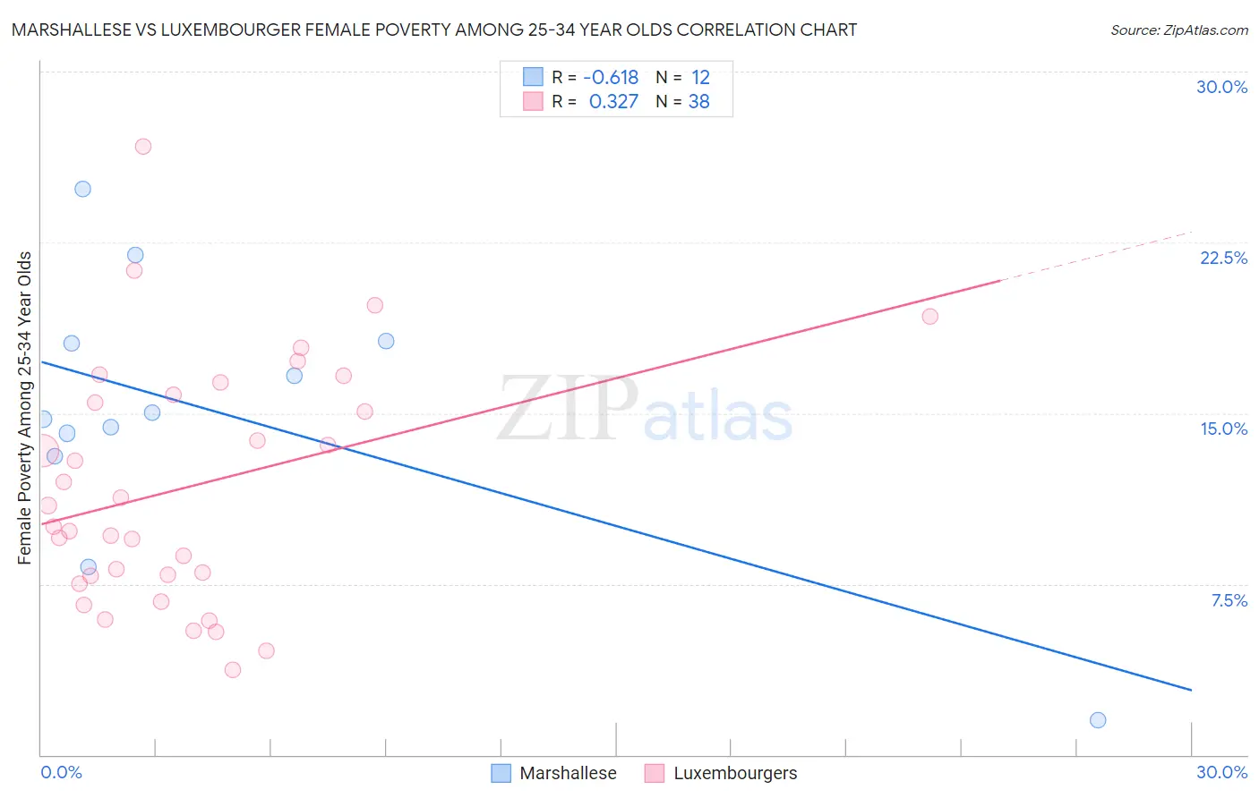 Marshallese vs Luxembourger Female Poverty Among 25-34 Year Olds