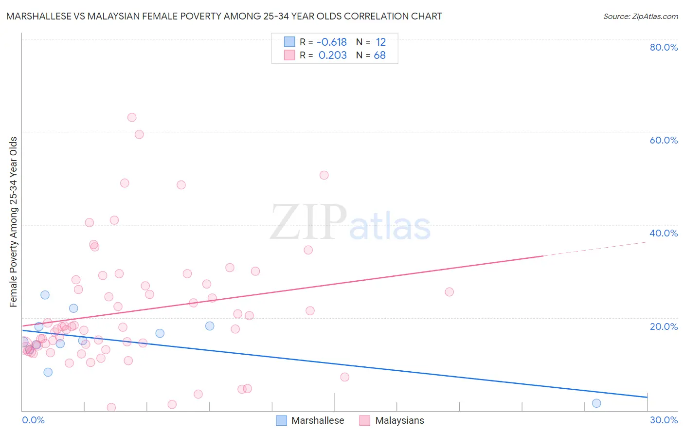 Marshallese vs Malaysian Female Poverty Among 25-34 Year Olds