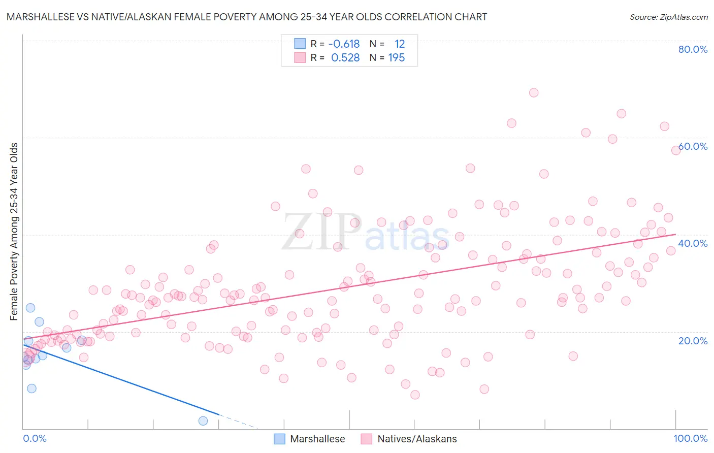 Marshallese vs Native/Alaskan Female Poverty Among 25-34 Year Olds