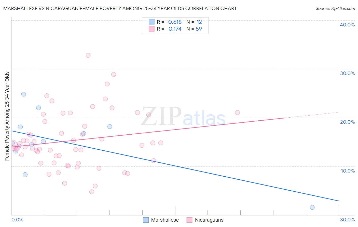 Marshallese vs Nicaraguan Female Poverty Among 25-34 Year Olds