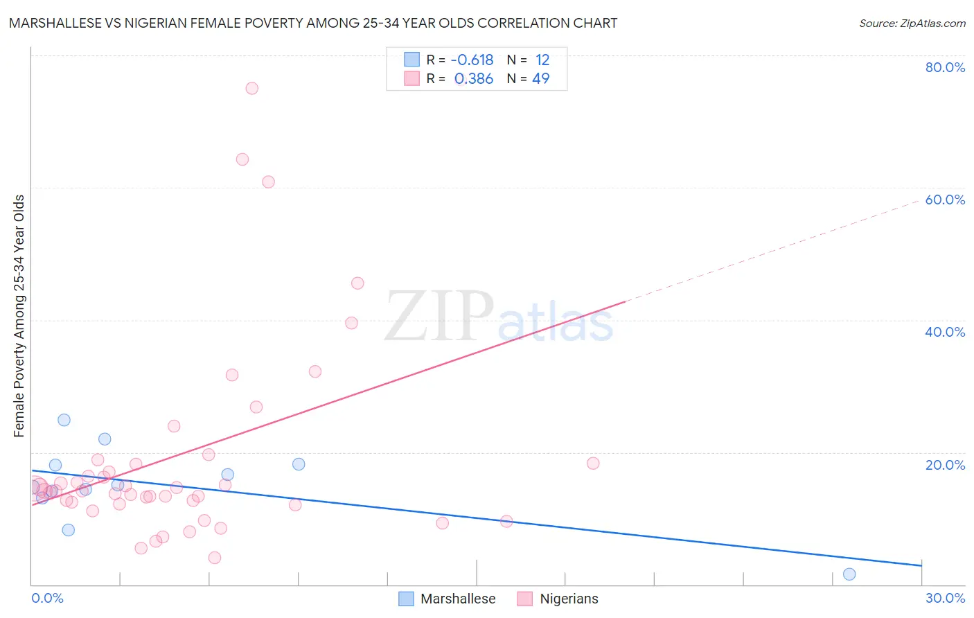 Marshallese vs Nigerian Female Poverty Among 25-34 Year Olds