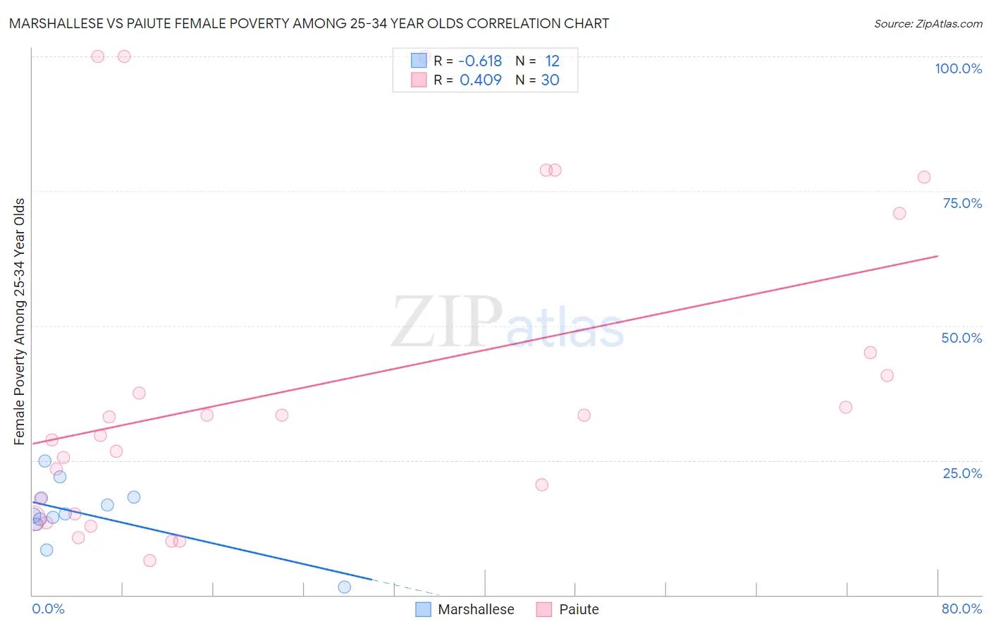 Marshallese vs Paiute Female Poverty Among 25-34 Year Olds