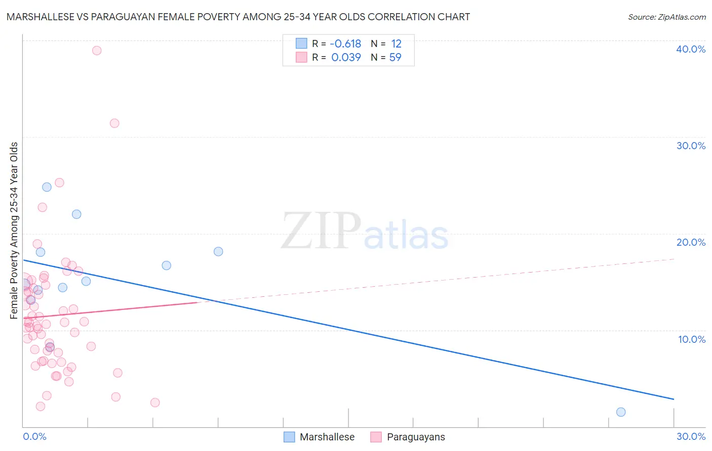 Marshallese vs Paraguayan Female Poverty Among 25-34 Year Olds