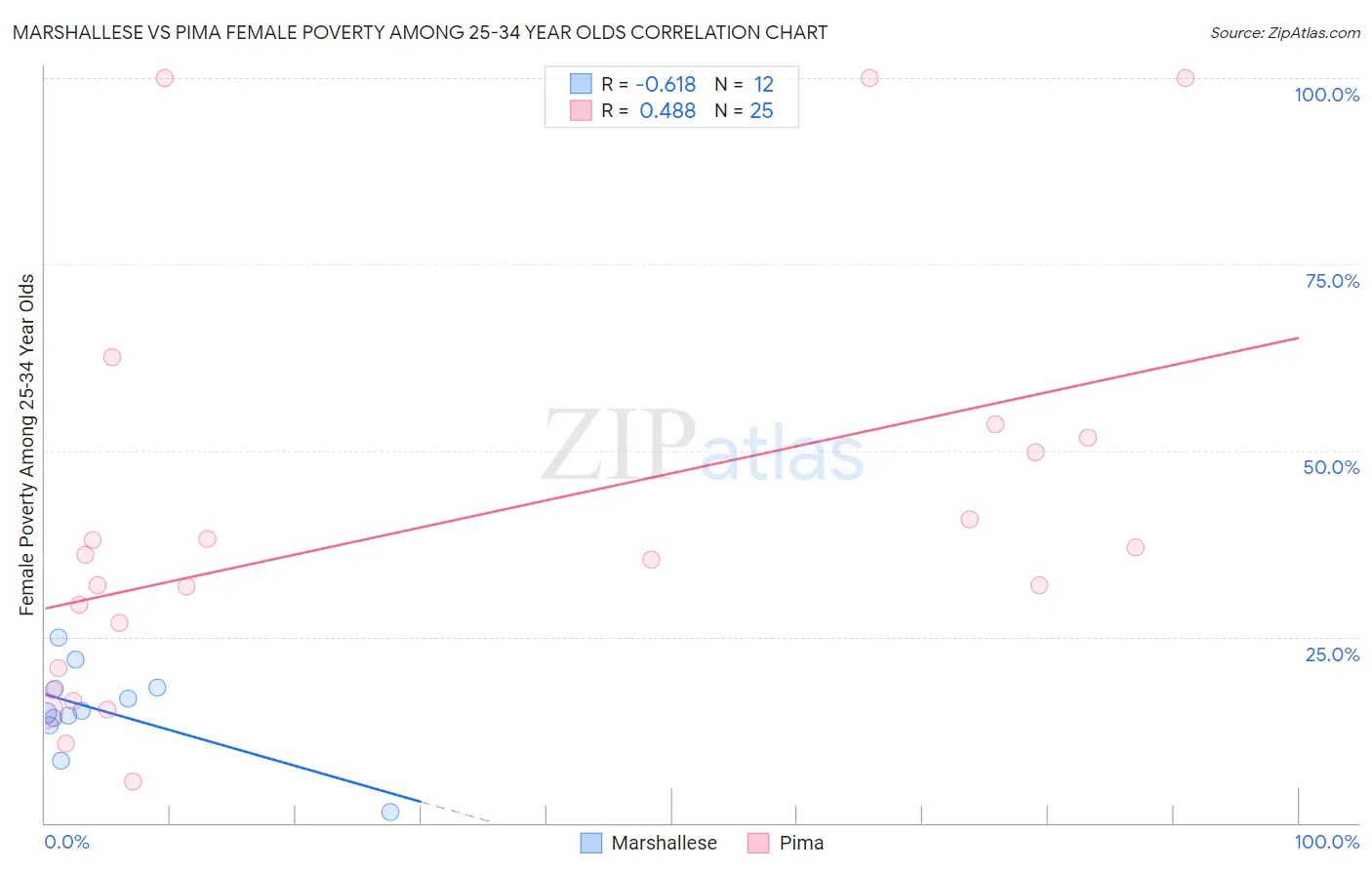 Marshallese vs Pima Female Poverty Among 25-34 Year Olds