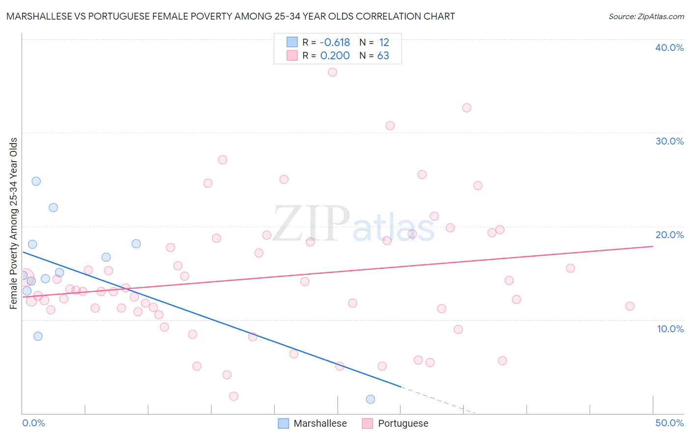 Marshallese vs Portuguese Female Poverty Among 25-34 Year Olds