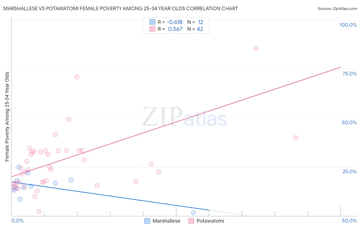 Marshallese vs Potawatomi Female Poverty Among 25-34 Year Olds