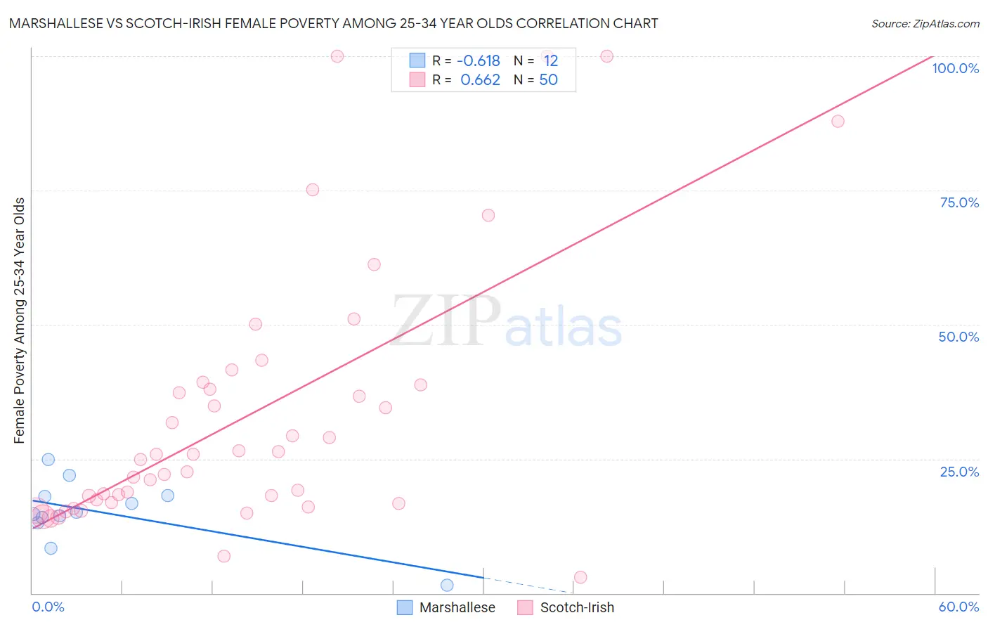 Marshallese vs Scotch-Irish Female Poverty Among 25-34 Year Olds