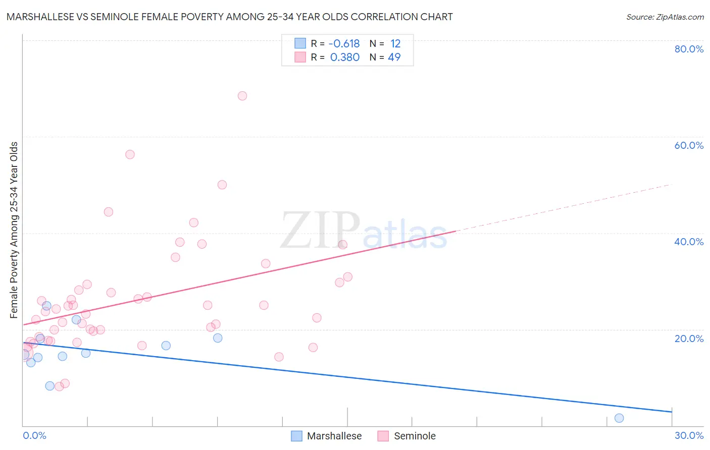 Marshallese vs Seminole Female Poverty Among 25-34 Year Olds