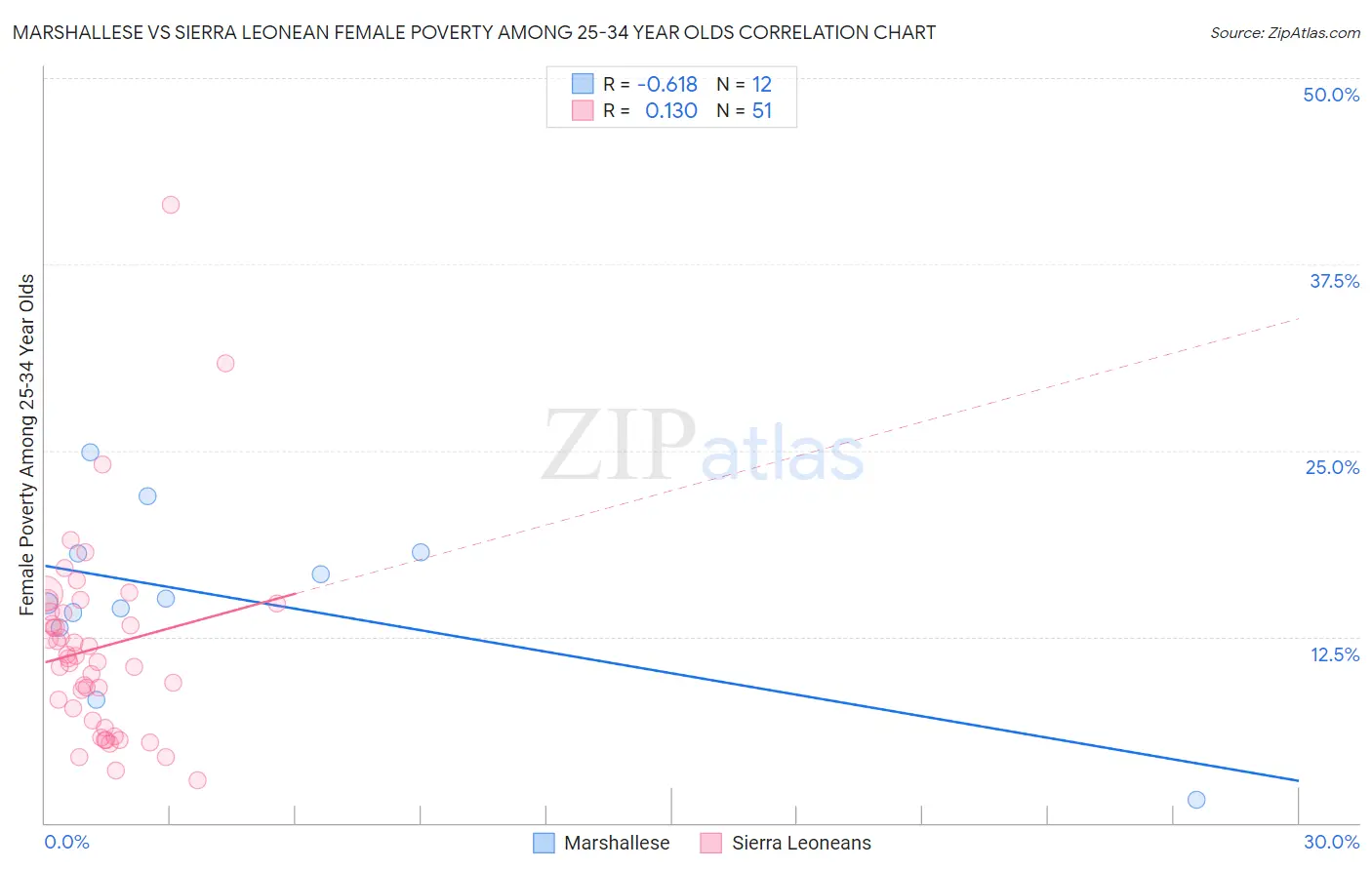 Marshallese vs Sierra Leonean Female Poverty Among 25-34 Year Olds
