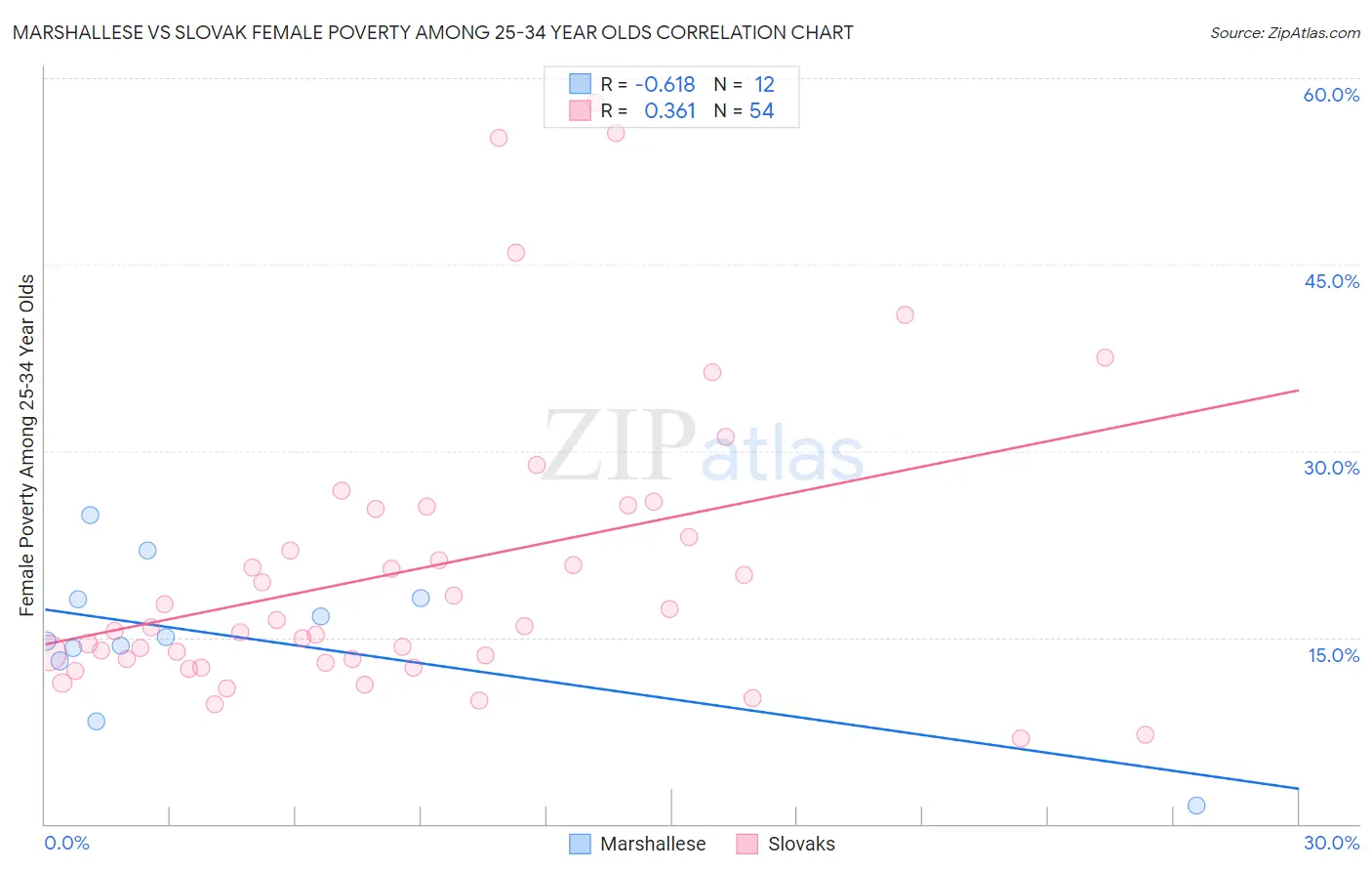 Marshallese vs Slovak Female Poverty Among 25-34 Year Olds