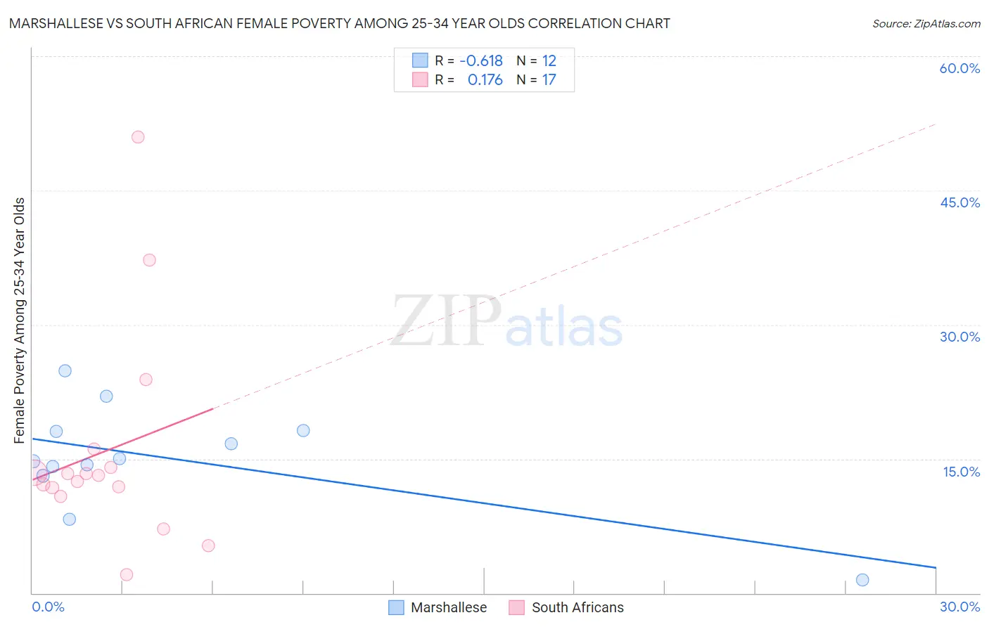 Marshallese vs South African Female Poverty Among 25-34 Year Olds