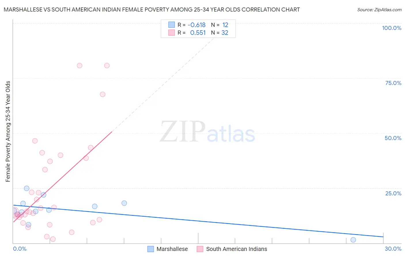 Marshallese vs South American Indian Female Poverty Among 25-34 Year Olds