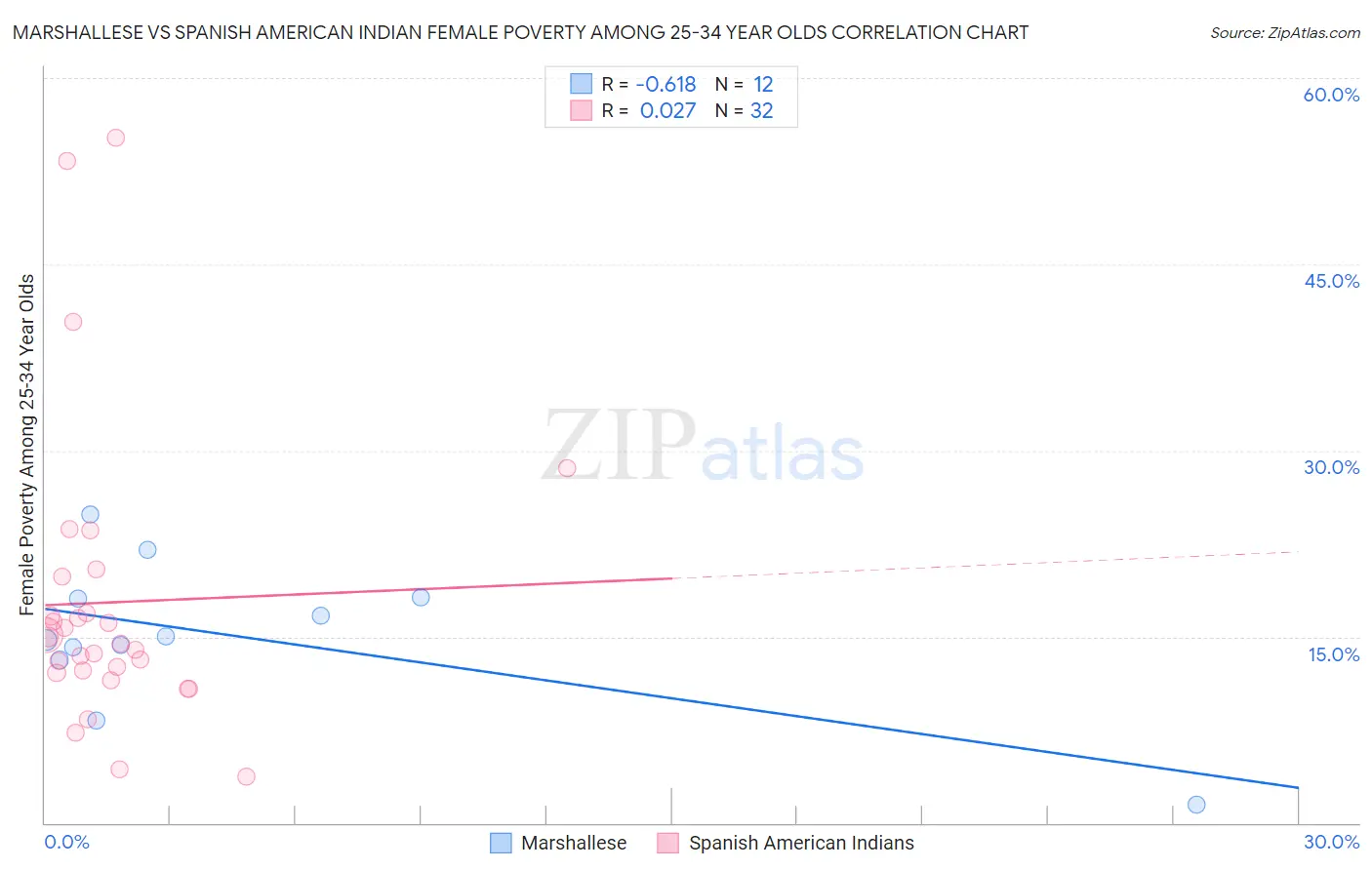 Marshallese vs Spanish American Indian Female Poverty Among 25-34 Year Olds