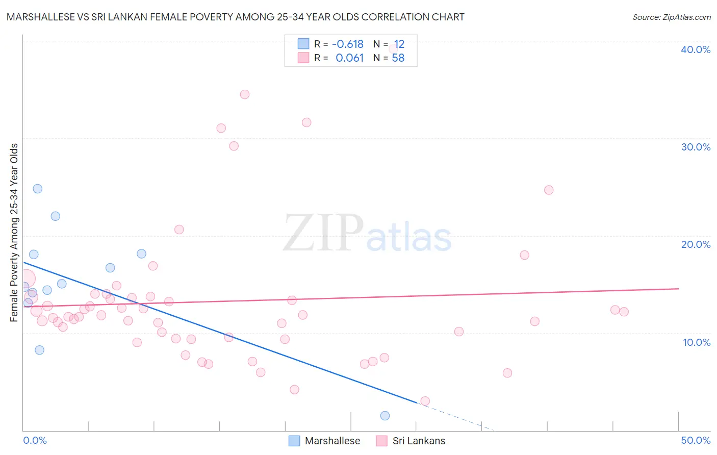 Marshallese vs Sri Lankan Female Poverty Among 25-34 Year Olds