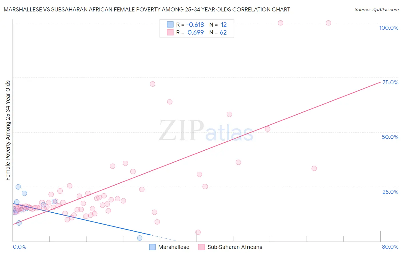 Marshallese vs Subsaharan African Female Poverty Among 25-34 Year Olds