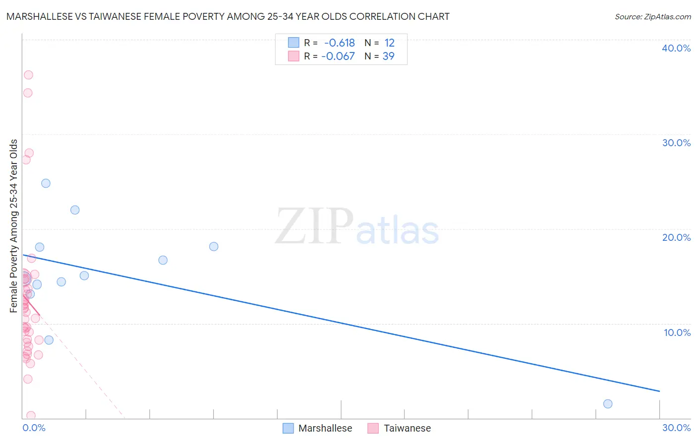 Marshallese vs Taiwanese Female Poverty Among 25-34 Year Olds