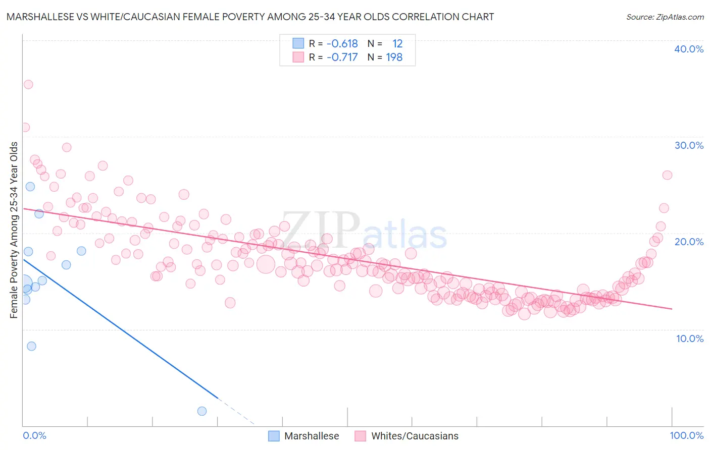 Marshallese vs White/Caucasian Female Poverty Among 25-34 Year Olds