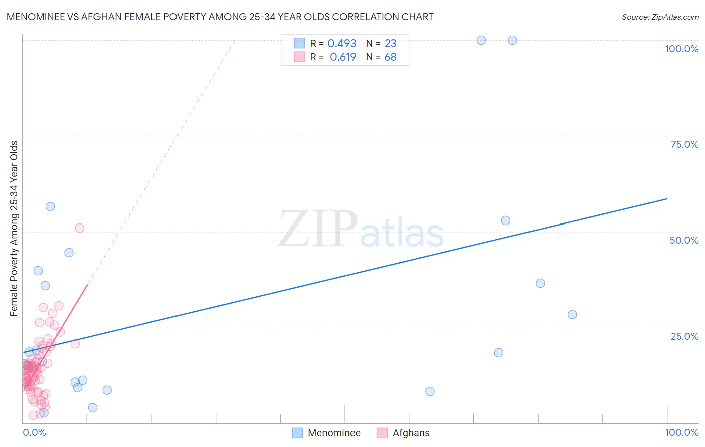 Menominee vs Afghan Female Poverty Among 25-34 Year Olds