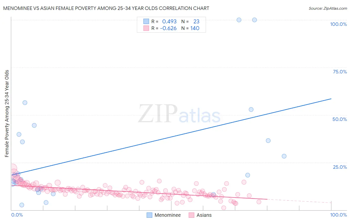 Menominee vs Asian Female Poverty Among 25-34 Year Olds