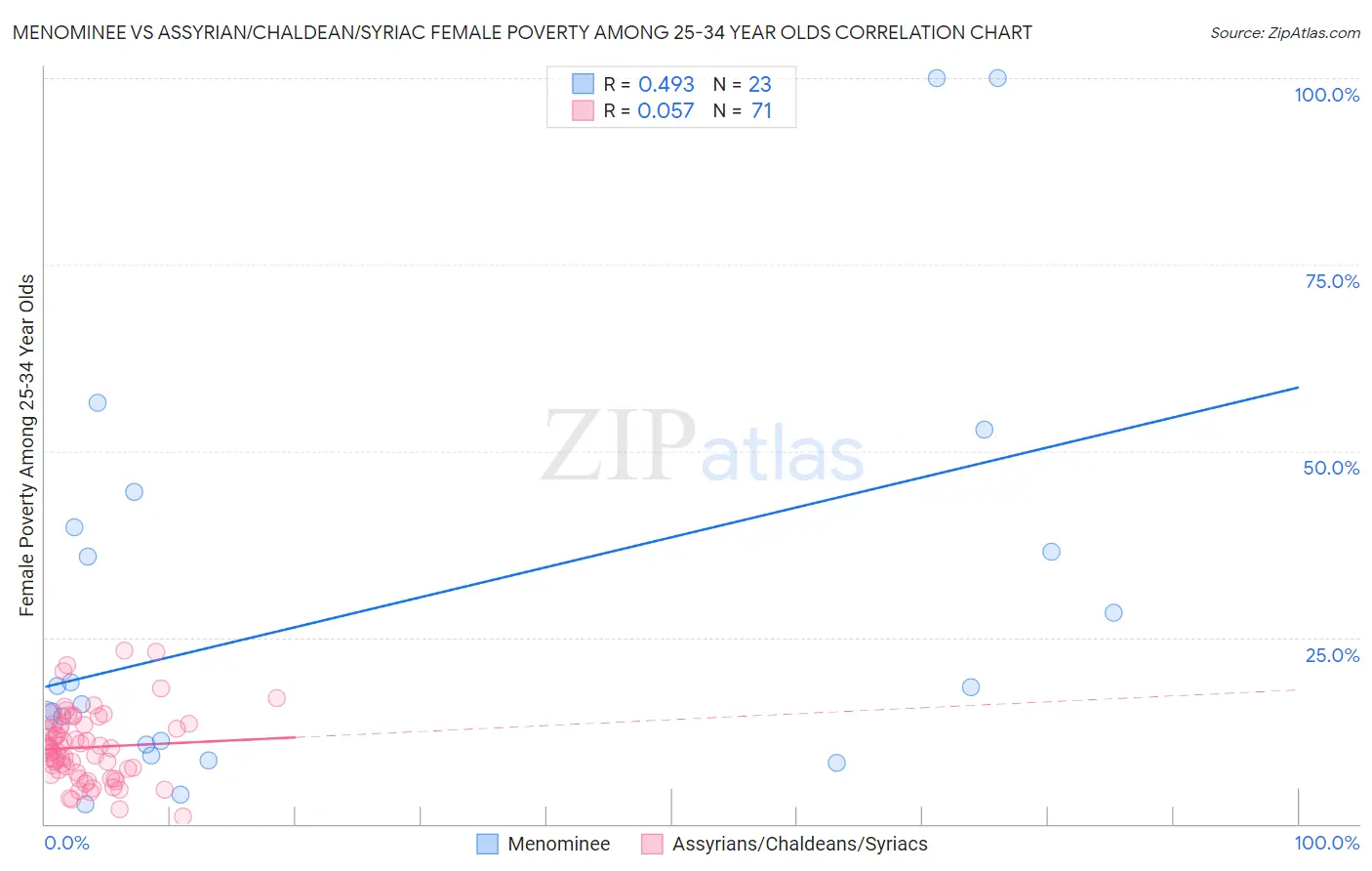 Menominee vs Assyrian/Chaldean/Syriac Female Poverty Among 25-34 Year Olds