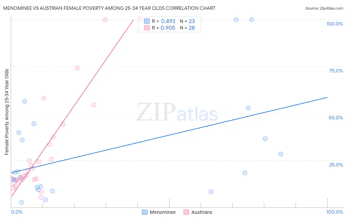 Menominee vs Austrian Female Poverty Among 25-34 Year Olds